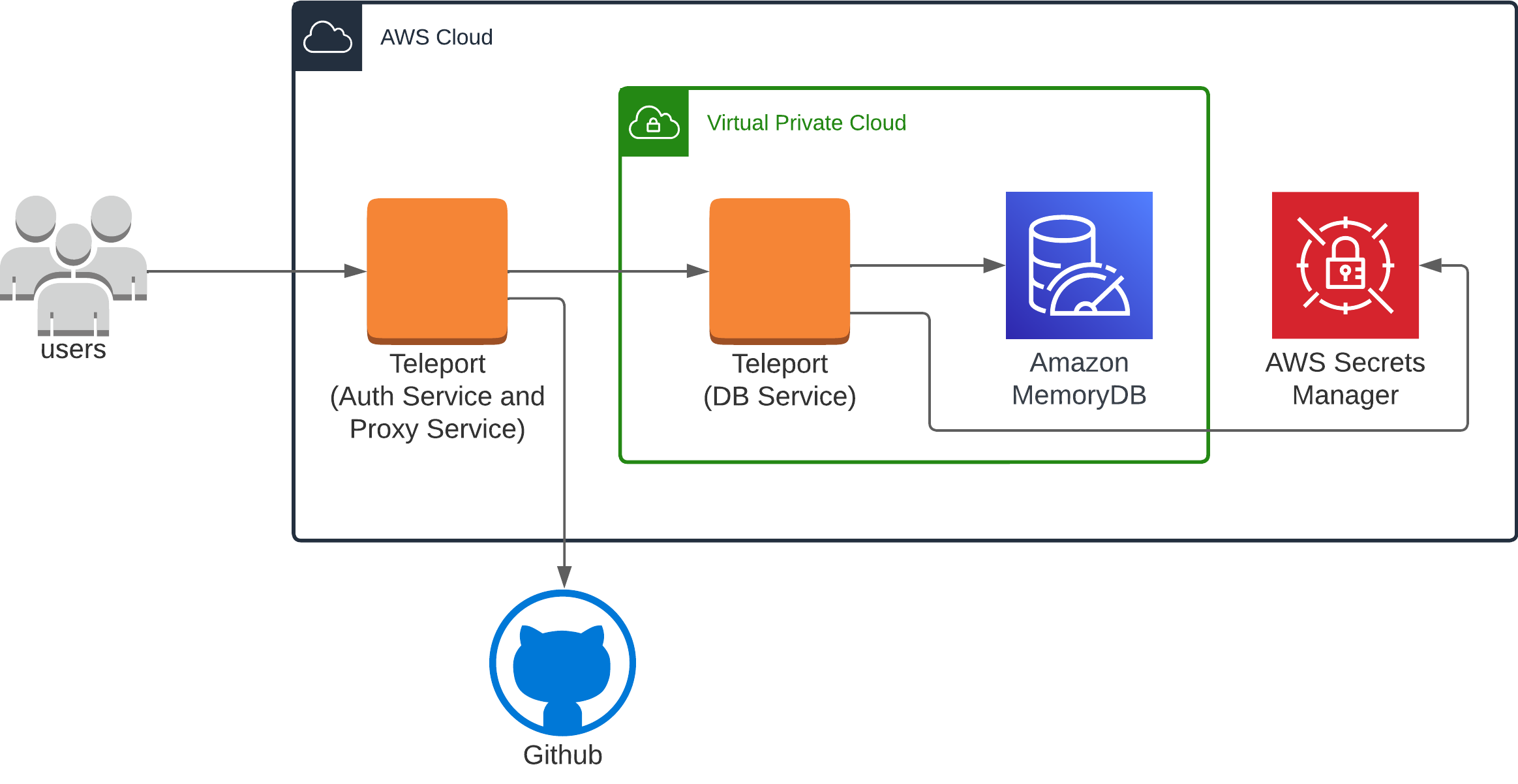 Enroll MemoryDB with a Self-Hosted Teleport Cluster